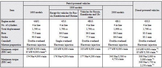 Mitsubishi Lancer: Engine specifications. 1: Vehicles for Belgium, Norway