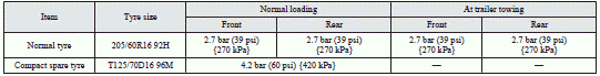 Mitsubishi Lancer: Tyre inflation pressures. Check the tyre inflation pressure of all the tyres while they are cold; if insufficient