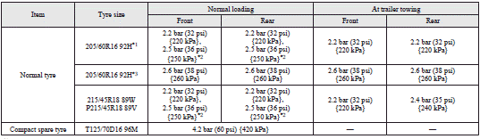 Mitsubishi Lancer: Tyre inflation pressures. 1: Vehicles for Russia, Kazakhstan and Ukraine