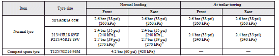 Mitsubishi Lancer: Tyre inflation pressures. : Above 160 km/h (99 mph)