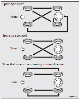 Mitsubishi Lancer: Tyre rotation. - If the spare tyre wheel differs from the standard tyre wheel, do not perform
