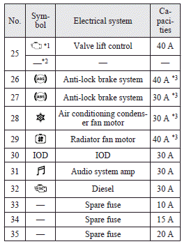 Mitsubishi Lancer: Fuse load capacity. 1: Except for petrol-powered vehicles equipped with turbocharger