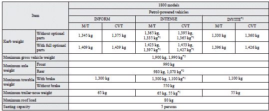 Mitsubishi Lancer: Vehicle weight. 1: Vehicles for Russia, Kazakhstan and Ukraine