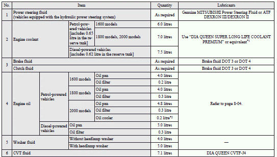 Mitsubishi Lancer: Refill capacities. 1: Similar high quality ethylene glycol based non-silicate, non-amine, non-nitrate