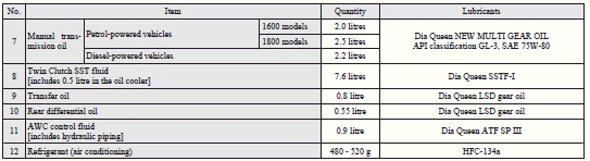 Mitsubishi Lancer: Refill capacities. 1: Similar high quality ethylene glycol based non-silicate, non-amine, non-nitrate