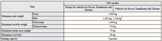 Mitsubishi Lancer: Vehicle weight. : In case of trailer towing