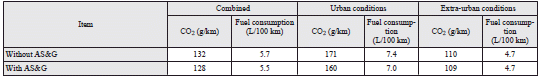 Mitsubishi Lancer: Petrol-powered vehicles. AS&G: Auto Stop & Go (AS&G) system