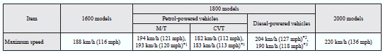 Mitsubishi Lancer: Vehicle performance. 1: Vehicles equipped with the electronic power steering system