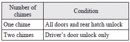 Mitsubishi Lancer: Keyless entry system. 1. Turn the ignition switch to the “LOCK” position. If you started the engine