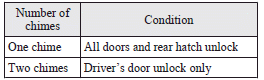 Mitsubishi Lancer: Setting of door and rear hatch unlock function (vehicles equipped with the central
door lock switch). 1. Remove the key from the ignition switch.