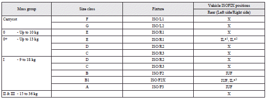 Mitsubishi Lancer: Suitability for various ISOFIX positions. 