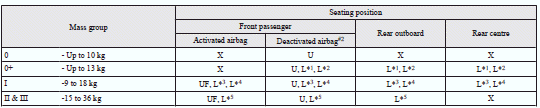 Mitsubishi Lancer: Suitability for various ISOFIX positions. #2: With front passenger’s airbag deactivated by means of front passenger’s airbag