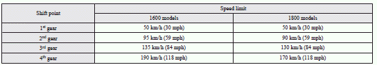 Mitsubishi Lancer: Possible driving speed. Use 5 th gear whenever vehicle speed allows, for maximum fuel economy.