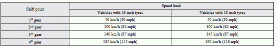 Mitsubishi Lancer: Possible driving speed. Use 5 th gear whenever vehicle speed allows, for maximum fuel economy.