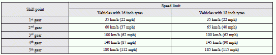 Mitsubishi Lancer: Possible driving speed. Use 6 th gear whenever vehicle speed allows, for maximum fuel economy.