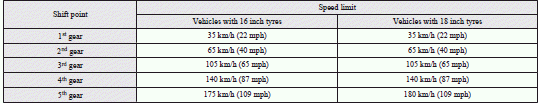 Mitsubishi Lancer: Possible driving speed. Use 6 th gear whenever vehicle speed allows, for maximum fuel economy.