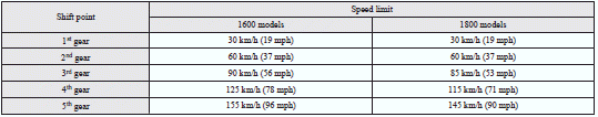 Mitsubishi Lancer: Vehicles equipped with M/T. Petrol-powered vehicles with MIVEC engine