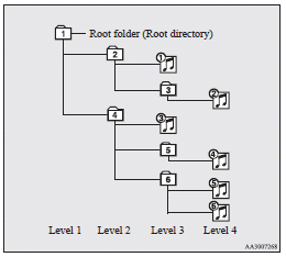 Mitsubishi Lancer: To play from a USB memory device. Folder selection