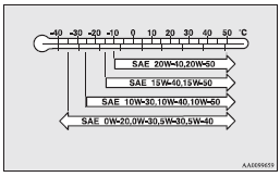 Mitsubishi Lancer: Selection of engine oil. ► Select engine oil of the proper SAE viscosity number according to the atmospheric