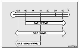 Mitsubishi Lancer: Selection of engine oil. ► Select engine oil of the proper SAE viscosity number according to the atmospheric